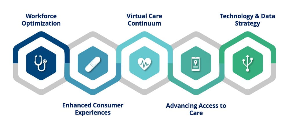 Health Solutions has identified five key areas of focus to help us best impact the future of care: Workforce Optimization, Enhanced Consumer Experiences, Virtual Care Continuum, Advancing Access to Care, and Technology & Data Strategy.